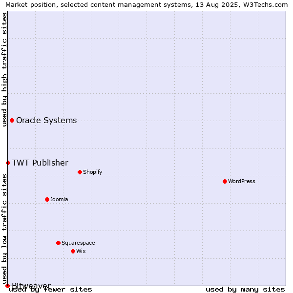 Market position of Oracle Systems vs. TWT Publisher vs. Bitweaver