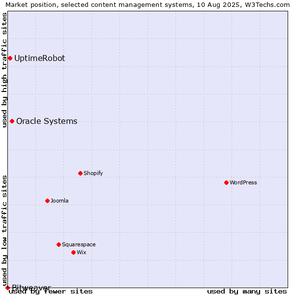 Market position of Oracle Systems vs. UptimeRobot vs. Bitweaver