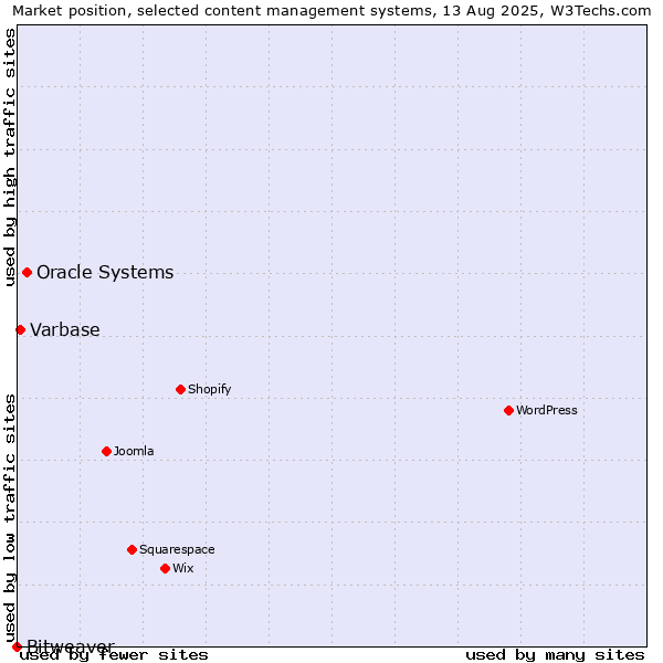 Market position of Oracle Systems vs. Varbase vs. Bitweaver