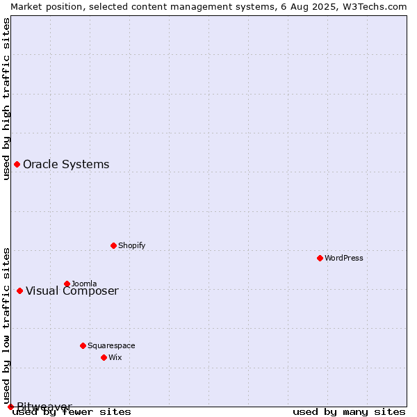 Market position of Visual Composer vs. Oracle Systems vs. Bitweaver