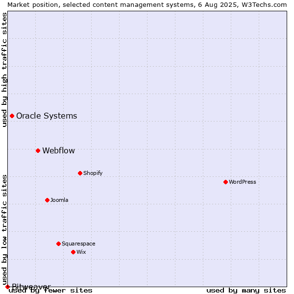 Market position of Webflow vs. Oracle Systems vs. Bitweaver