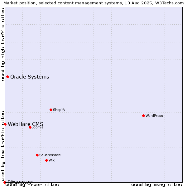 Market position of Oracle Systems vs. WebHare CMS vs. Bitweaver