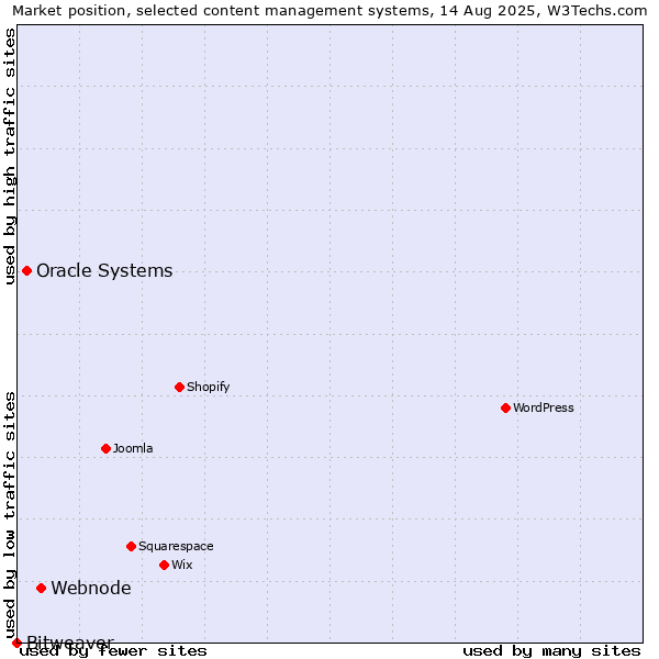 Market position of Webnode vs. Oracle Systems vs. Bitweaver