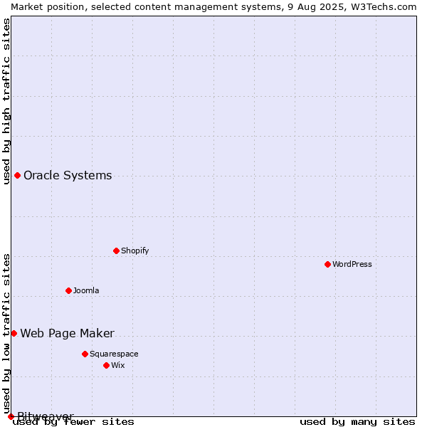 Market position of Oracle Systems vs. Web Page Maker vs. Bitweaver