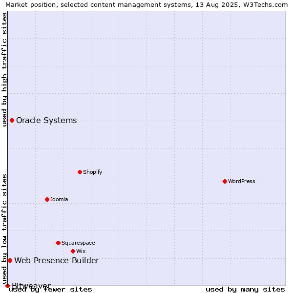 Market position of Oracle Systems vs. Web Presence Builder vs. Bitweaver