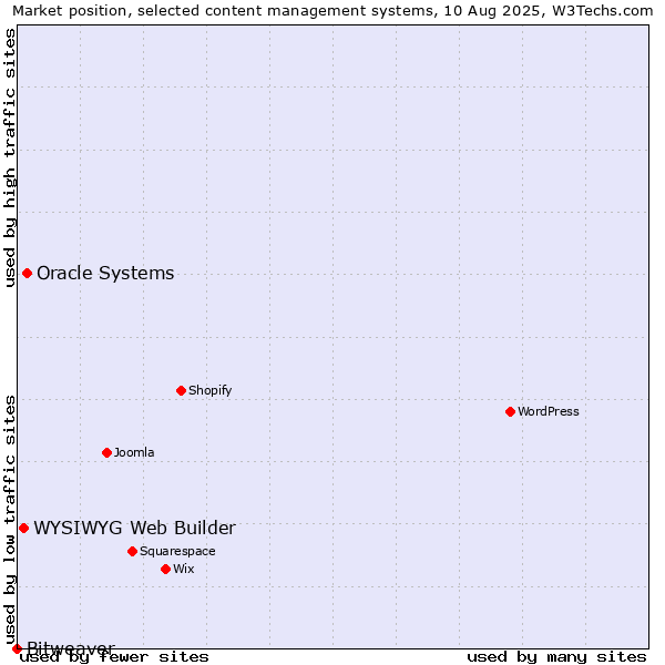 Market position of Oracle Systems vs. WYSIWYG Web Builder vs. Bitweaver