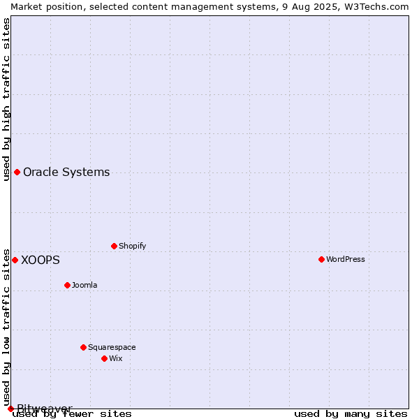 Market position of Oracle Systems vs. XOOPS vs. Bitweaver