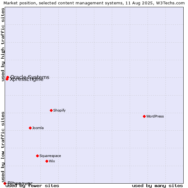 Market position of Oracle Systems vs. XpressEngine vs. Bitweaver