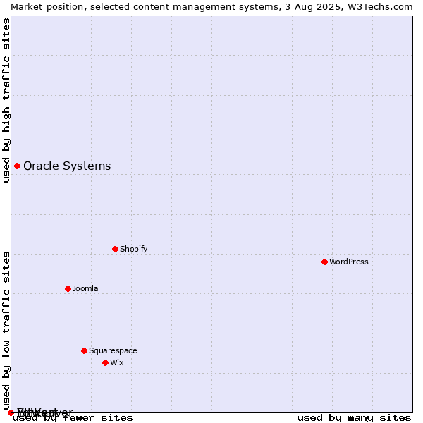 Market position of Oracle Systems vs. Bitweaver vs. Yo!Kart