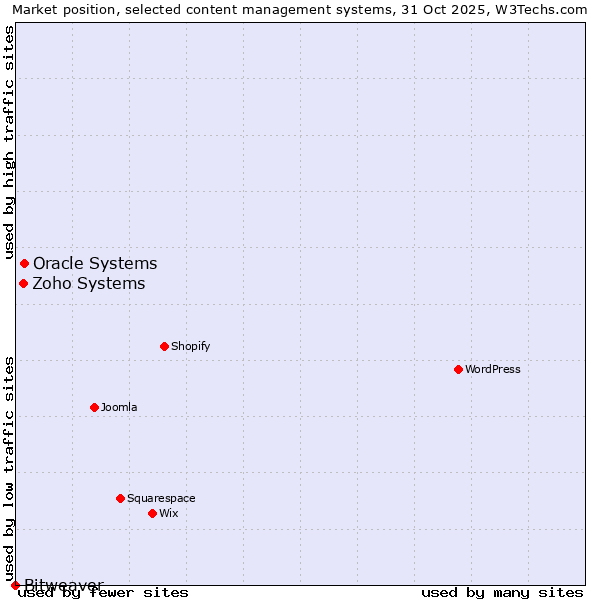 Market position of Oracle Systems vs. Zoho Systems vs. Bitweaver