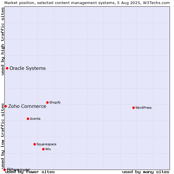 Market position of Oracle Systems vs. Zoho Commerce vs. Bitweaver