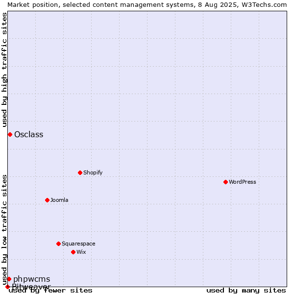 Market position of Osclass vs. phpwcms vs. Bitweaver
