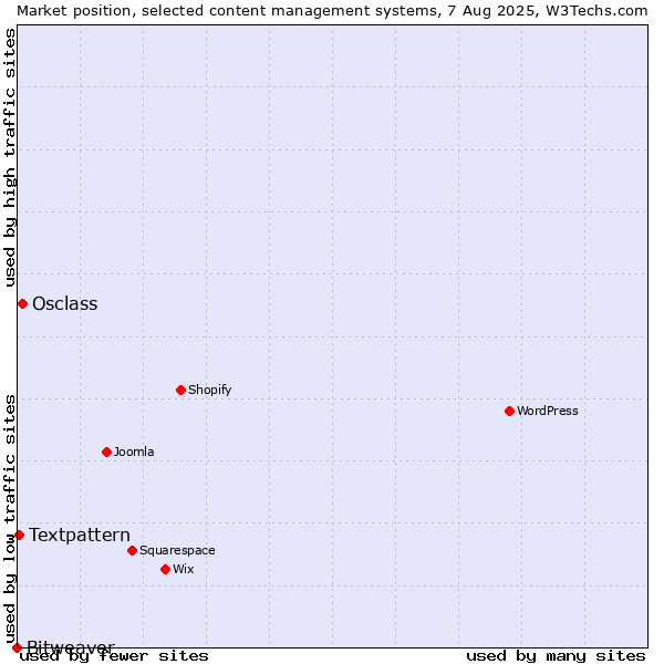 Market position of Osclass vs. Textpattern vs. Bitweaver