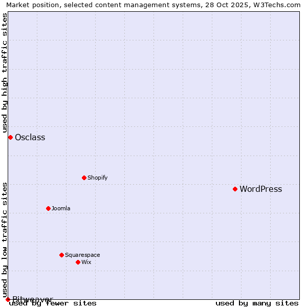Market position of WordPress vs. Osclass vs. Bitweaver