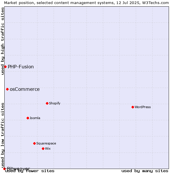 Market position of osCommerce vs. PHP-Fusion vs. Bitweaver