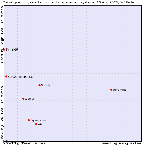 Market position of osCommerce vs. PunBB vs. Bitweaver