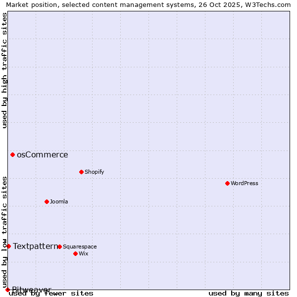 Market position of osCommerce vs. Textpattern vs. Bitweaver