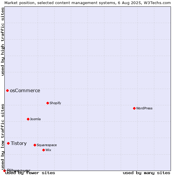 Market position of Tistory vs. osCommerce vs. Bitweaver