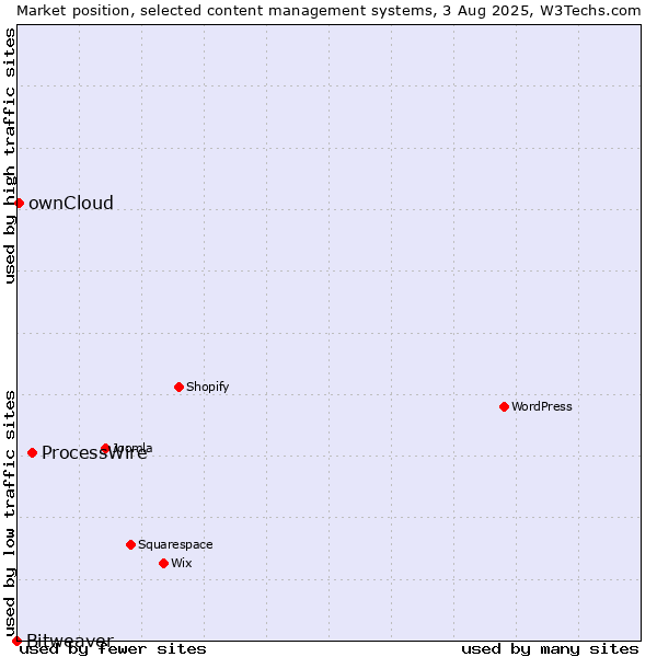 Market position of ProcessWire vs. ownCloud vs. Bitweaver