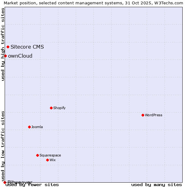 Market position of Sitecore CMS vs. ownCloud vs. Bitweaver