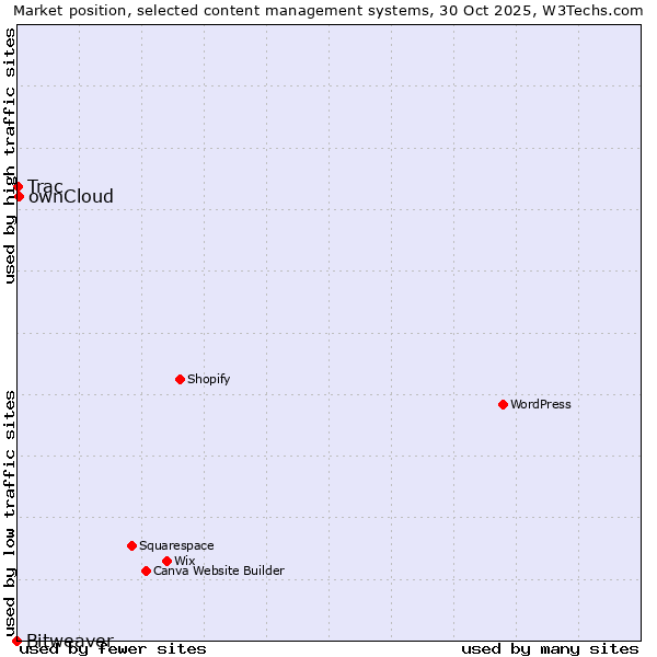 Market position of ownCloud vs. Trac vs. Bitweaver