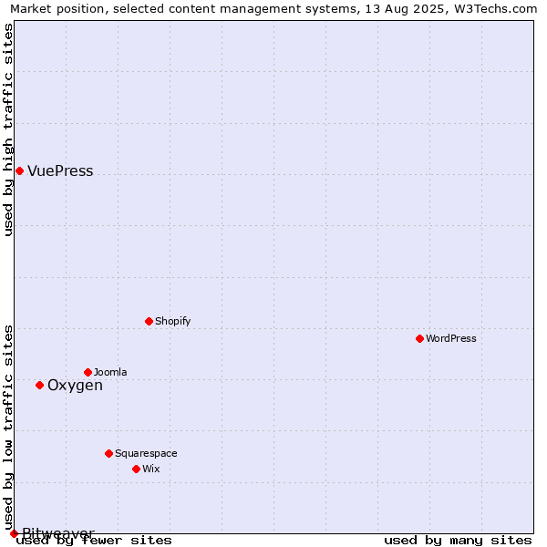 Market position of Oxygen vs. VuePress vs. Bitweaver