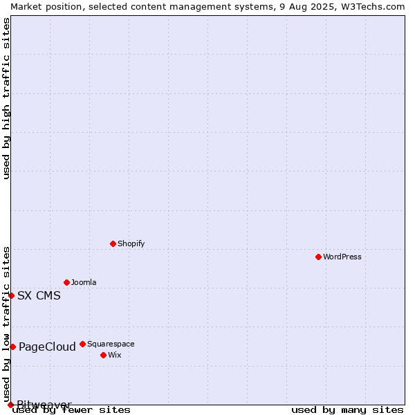 Market position of PageCloud vs. SX CMS vs. Bitweaver