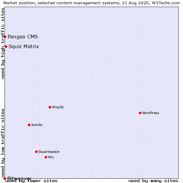Market position of Squiz Matrix vs. Pangea CMS vs. Bitweaver