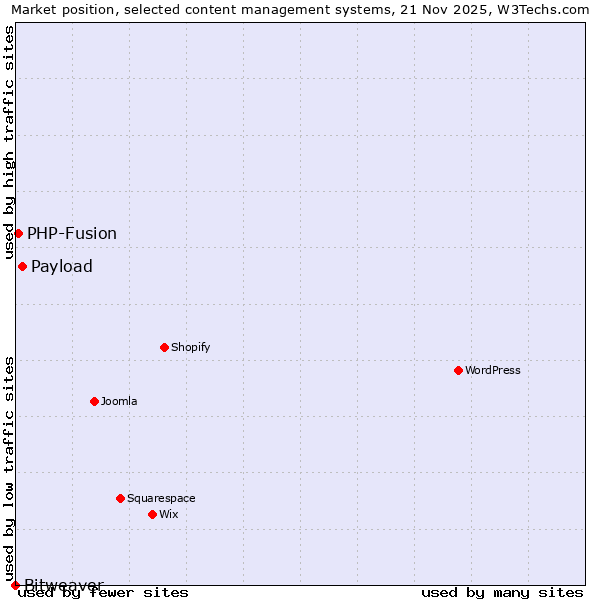 Market position of Payload vs. PHP-Fusion vs. Bitweaver