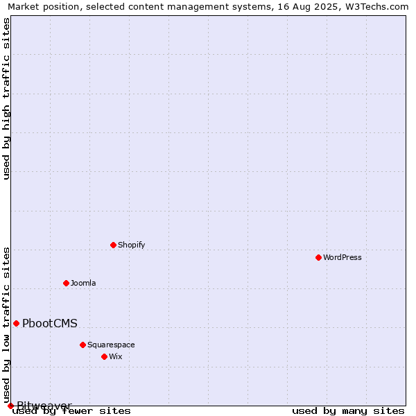 Market position of PbootCMS vs. Bitweaver