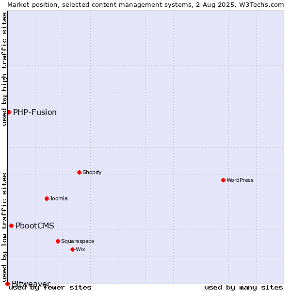 Market position of PbootCMS vs. PHP-Fusion vs. Bitweaver