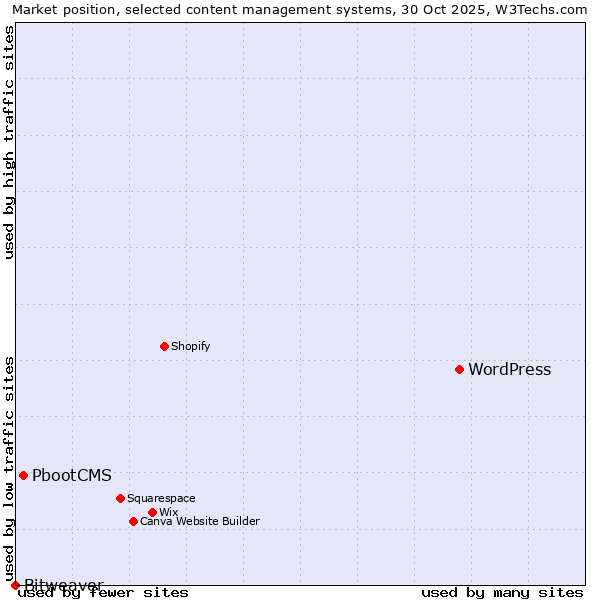 Market position of WordPress vs. PbootCMS vs. Bitweaver