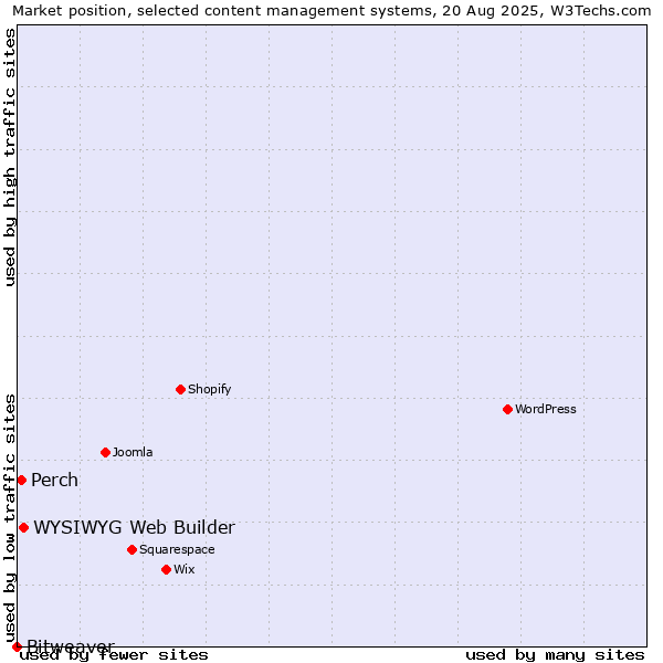 Market position of WYSIWYG Web Builder vs. Perch vs. Bitweaver