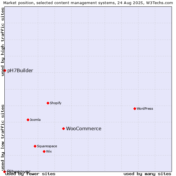 Market position of WooCommerce vs. pH7Builder vs. Bitweaver