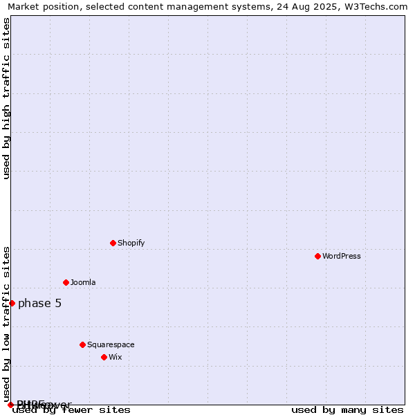 Market position of phase 5 vs. Bitweaver vs. PHPFox