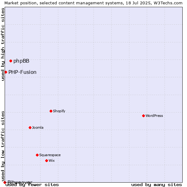 Market position of phpBB vs. PHP-Fusion vs. Bitweaver