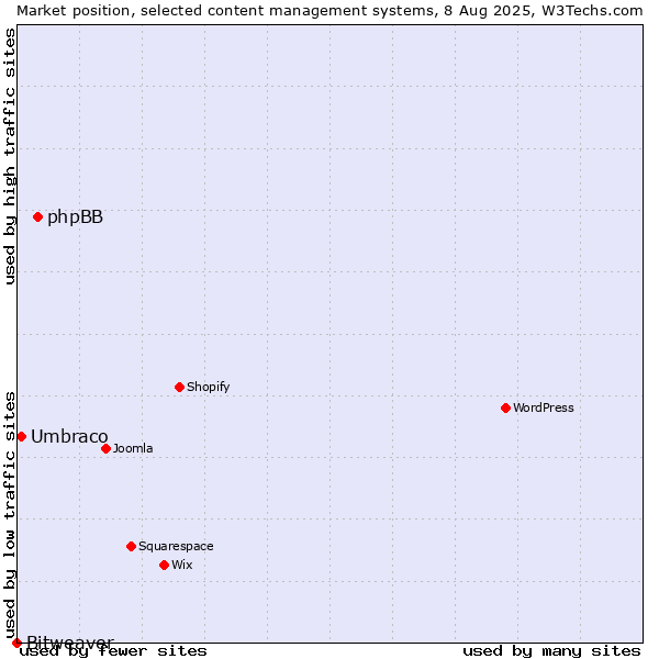 Market position of phpBB vs. Umbraco vs. Bitweaver