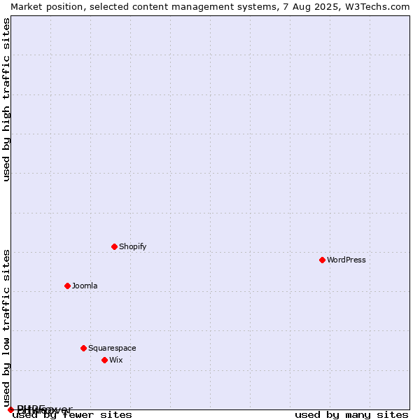 Market position of Bitweaver vs. PHPFox