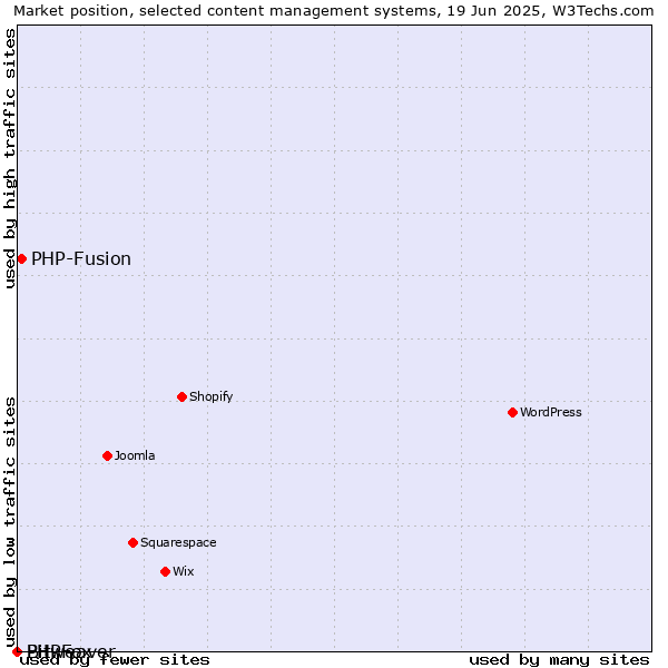 Market position of PHP-Fusion vs. Bitweaver vs. PHPFox