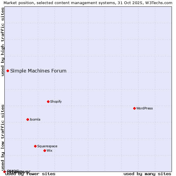 Market position of Simple Machines Forum vs. Bitweaver vs. PHPFox