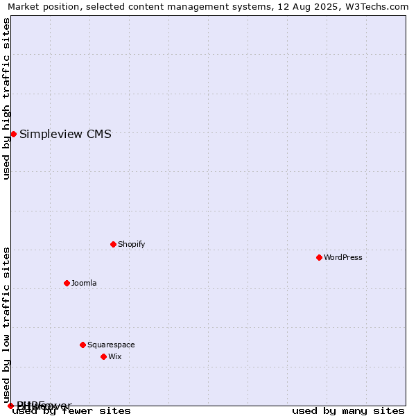Market position of Simpleview CMS vs. Bitweaver vs. PHPFox