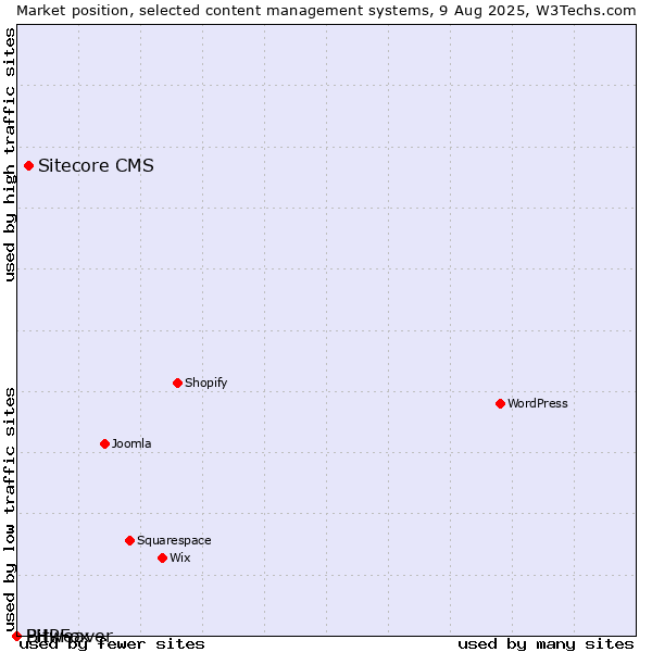 Market position of Sitecore CMS vs. Bitweaver vs. PHPFox