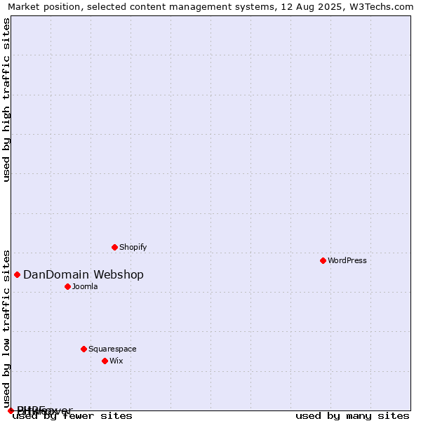 Market position of DanDomain Webshop vs. Bitweaver vs. PHPFox