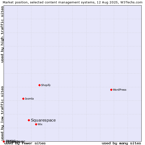 Market position of Squarespace vs. Bitweaver vs. PHPFox