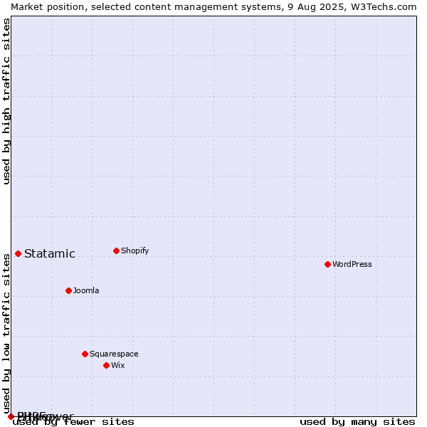 Market position of Statamic vs. Bitweaver vs. PHPFox