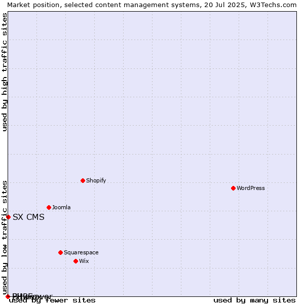 Market position of SX CMS vs. Bitweaver vs. PHPFox