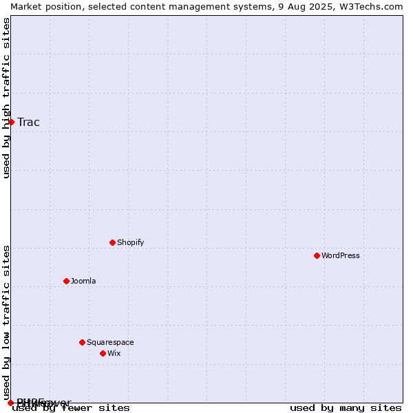 Market position of Trac vs. Bitweaver vs. PHPFox