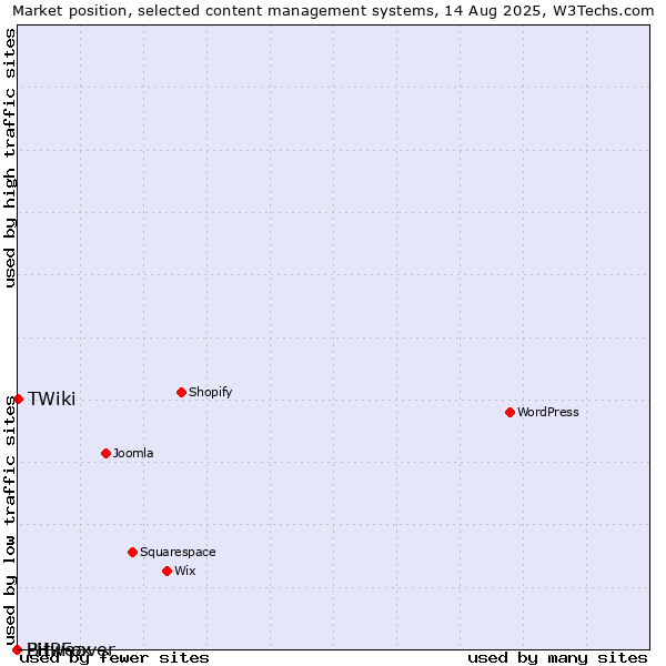 Market position of TWiki vs. Bitweaver vs. PHPFox