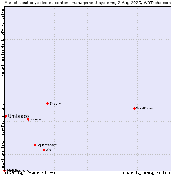 Market position of Umbraco vs. Bitweaver vs. PHPFox