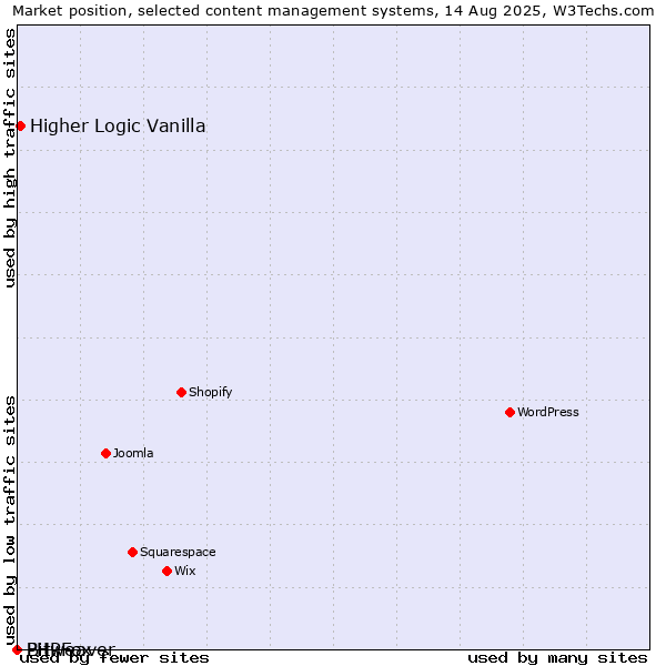 Market position of Higher Logic Vanilla vs. Bitweaver vs. PHPFox